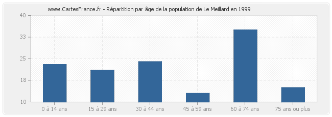 Répartition par âge de la population de Le Meillard en 1999
